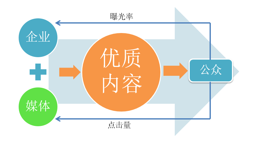 媒體人教你：以需求為導(dǎo)向進(jìn)行企業(yè)新聞寫作