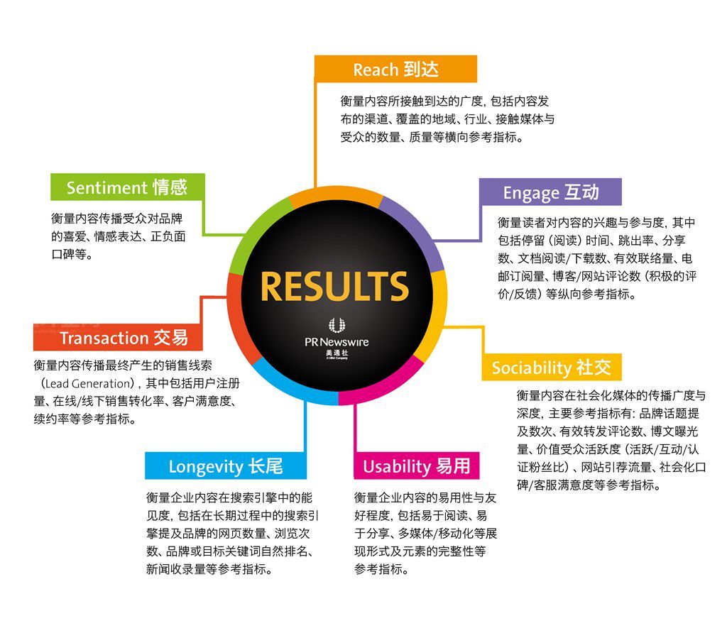 #公關到底重要么？# 用RESULTS衡量“有形的公關”