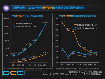 規(guī)模與增長：2011年中國電子商務(wù)細(xì)分市場交易規(guī)模與增長率