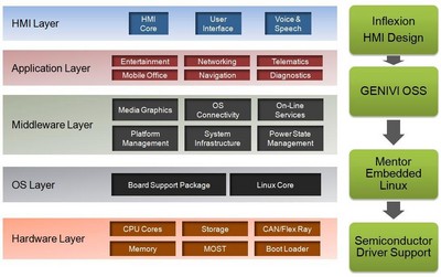 明導國際信息娛樂設計解決方案：符合 GENIVI 要求且基于 Intel Atom、ARM Cortex-A8 和 ARM Cortex-A9 平臺。