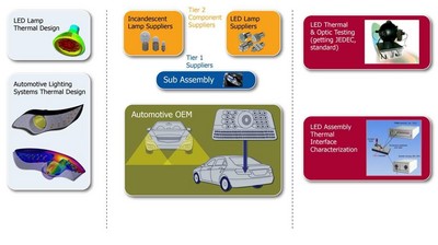 明導(dǎo)：LED 設(shè)計 -- 汽車熱管理的一大挑戰(zhàn)