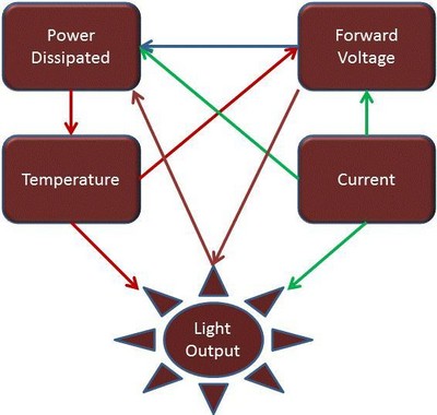 圖1：熱問題影響著 LED 套件的方方面面。