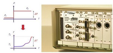 圖2：Mentor Graphics的T3Ster 熱瞬態(tài)測試儀可記錄短短1微秒之后 LED 的瞬態(tài)響應，溫度分辨率為0.01攝氏度。