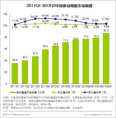 2011Q1-2013Q2中國移動增值市場規(guī)模