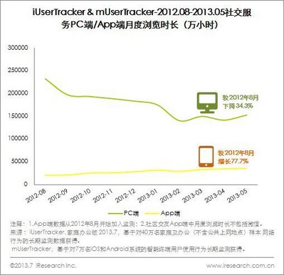 2012.08-2013.05社交服務PC端/APP端月度瀏覽時長