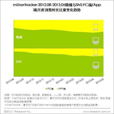 2012.08-2013.05微博與SNS PC端/App端月度瀏覽時長比重變化趨勢