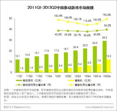 2011Q1-2013Q2中國移動游戲市場規(guī)模