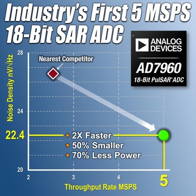 ADI推出業(yè)界較快的18位SAR模數(shù)轉換器AD7960