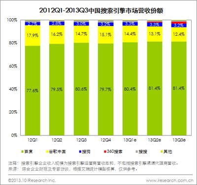 圖：2012Q1-2013Q3中國搜索引擎市場營收份額