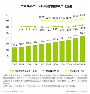 圖：2011Q1~2013Q3中國網絡游戲市場規(guī)模