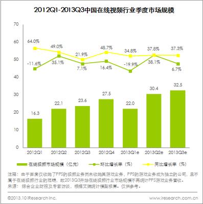 圖：2012Q1-2013Q3中國(guó)在線(xiàn)視頻行業(yè)季度市場(chǎng)規(guī)模