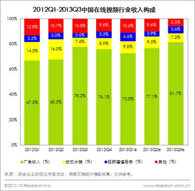 圖：2012Q1-2013Q3中國(guó)在線視頻行業(yè)收入構(gòu)成