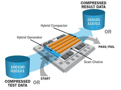 混合測試解決方案，壓縮（嵌入式?jīng)Q定性測試）和邏輯內(nèi)置自我測試共享大部分解碼器/ LFSR 和壓縮器 /MSIR 邏輯