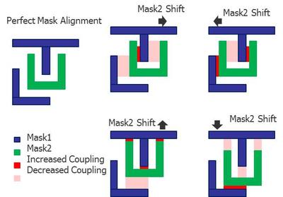 圖1：雙重成像(DP)的光罩可能存在的未對(duì)準(zhǔn)情況要求設(shè)計(jì)人員評(píng)估更多寄生參數(shù)提取的corners，以驗(yàn)證集成電路的時(shí)間選擇和性能。