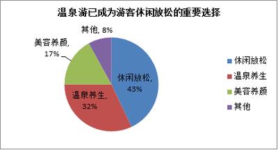 驢媽媽：溫泉游已成為游客休閑放松的重要選擇